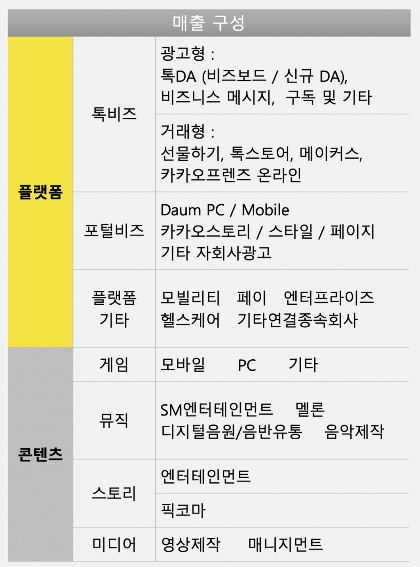 카카오 3분기 매출 구성/사진=카카오