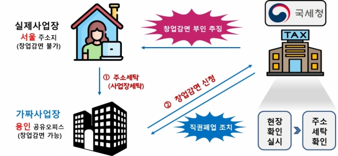  유튜버가 공유오피스에 주소세탁해 부당하게 청년창업감면./그래픽=국세청 제공