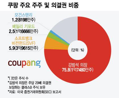 김범석 쿠팡 의장, 주식 팔아 5000억대 현금화…어디 쓰려고?