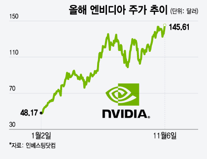 올해 엔비디아 주가 추이. /그래픽=윤선정 기자.