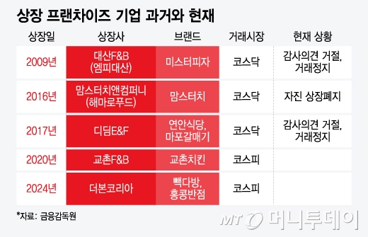 상장 프랜차이즈 기업 과거와 현재/그래픽=윤선정