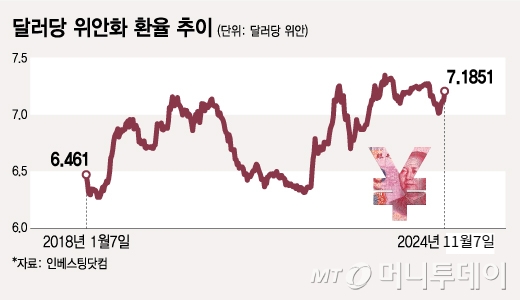 달러당 위안화 환율 추이/그래픽=김지영