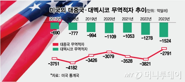 미국의 대중국·대멕시코 무역적자 추이/그래픽=최헌정