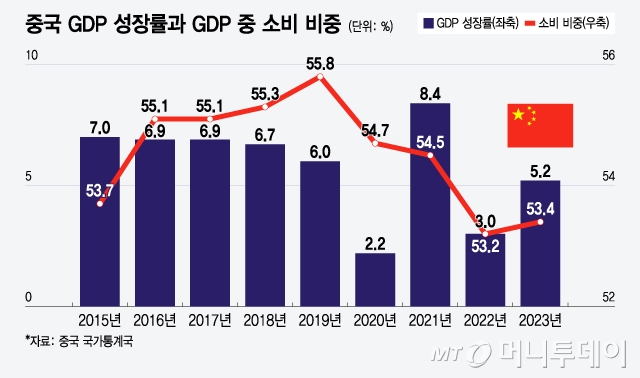 중국 GDP 성장률과 GDP 중 소비 비중/그래픽=윤선정