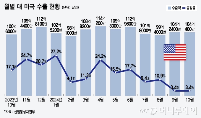 월별 대 미국 수출 현황/그래픽=윤선정