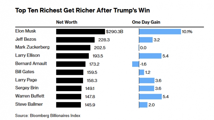 6일(현지시간) 기준 블룸버그 억만장자 지수 상위 10위권 부호들의 순자산 변화 추이 /사진=블룸버그