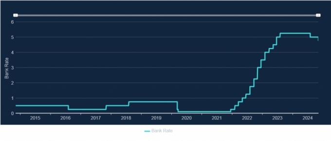 영국 기준금리 추이 /사진=영국 중앙은행 