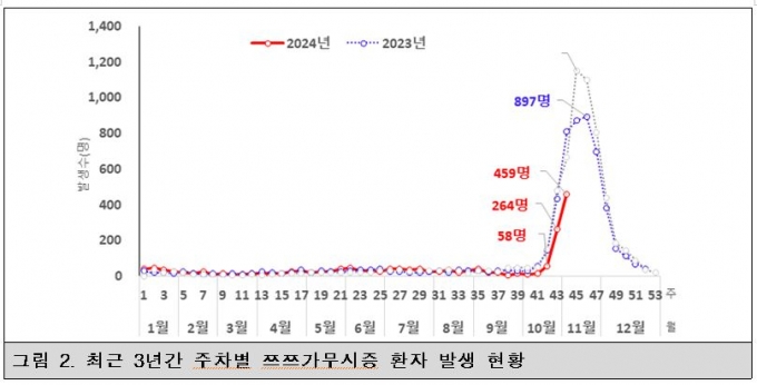 사진= 질병청