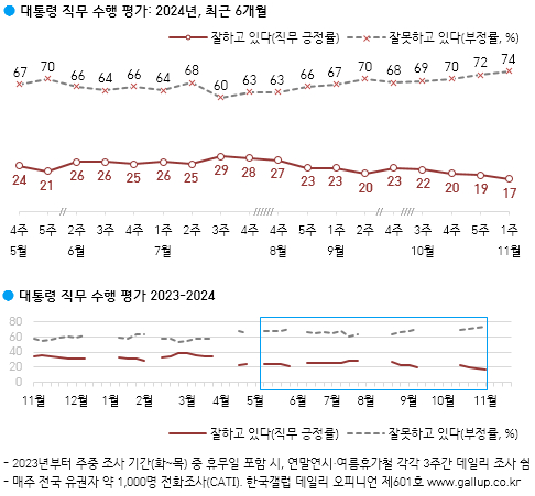 윤 대통령 지지율, 2%p 내린 17% '최저치'…TK에선 5%p 반등