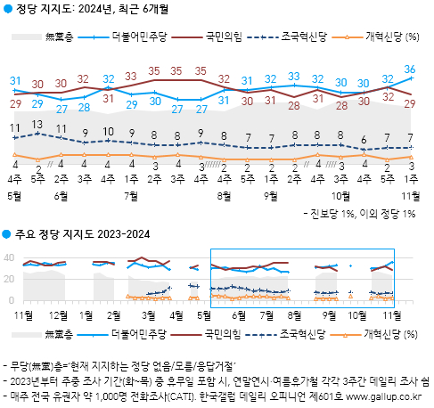 윤 대통령 지지율, 2%p 내린 17% '최저치'…TK에선 5%p 반등