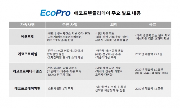 에코프로 "2030년 매출 32조원·영업이익률 12% 달성"