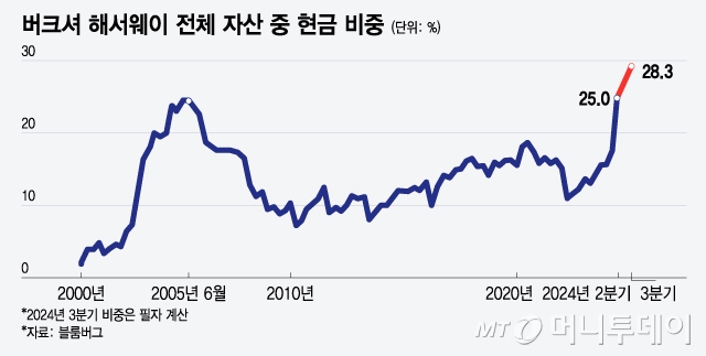 버크셔 해서웨이 전체 자산 중 현금 비중/그래픽=윤선정