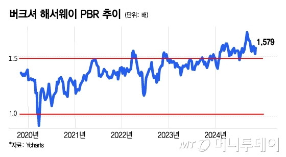 버크셔 해서웨이 PBR 추이/그래픽=이지혜