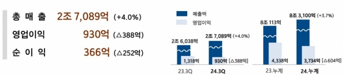 신세계 2024년 3분기 실적. /자료=신세계