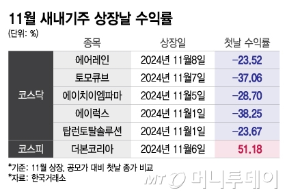 11월 새내기주 상장날 수익률/그래픽=이지혜 기자