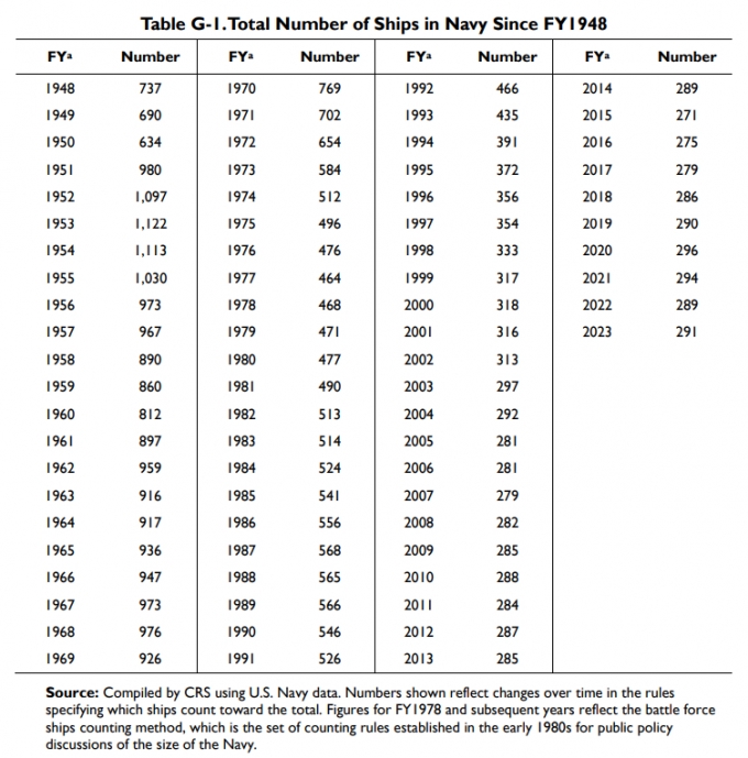미국 의회조사국(CRS·Congressional Research Service)이 분석한 미국 해군 함정 숫자. / 사진=미국 의회조사국(CRS·Congressional Research Service)
