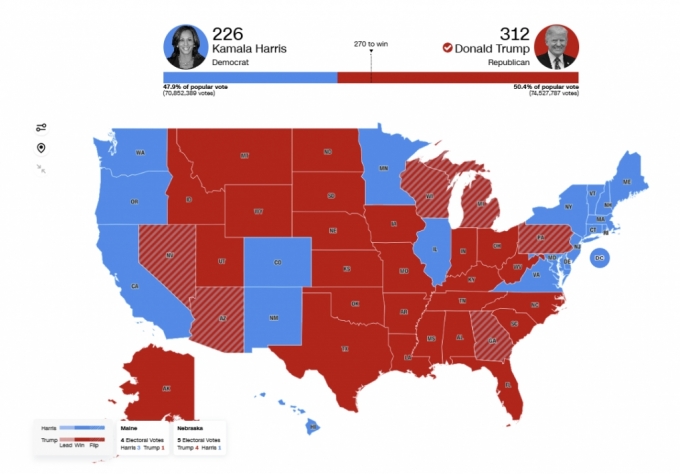 2024 미국 대선 후보의 주별 선거인단 확보 현황. 공화당 후보 도널드 트럼프 전 대통령은 경합주 7곳에서 모두 승리하며 선거인단 312명을 확보했다. 미국 대선은 선거인단 전체(528명)의 과반(270명)이상을 확보하면 승리한다. /사진=CNN 