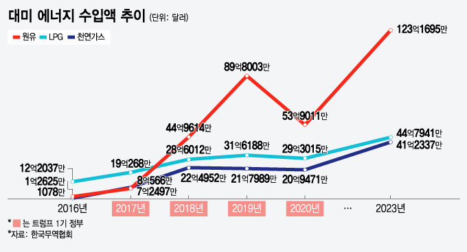 美관세폭탄 피할 '흑자 물타기'…원유·천연가스 수입확대 거론