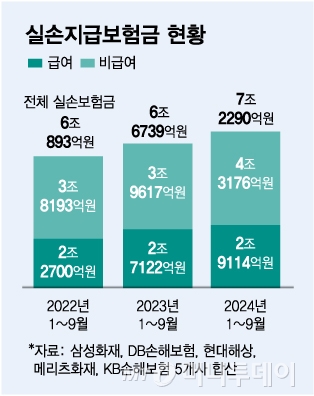 실손지급보험금 현황/그래픽=김다나