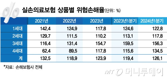 실손의료보험 상품별 위험손해율/그래픽=김현정