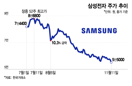 삼성전자 주가 추이. /그래픽=이지혜 기자.