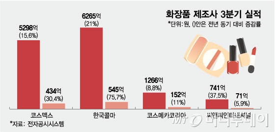 화장품 제조사 3분기 실적/그래픽=임종철