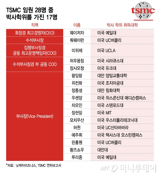 TSMC 임원 28명 중 박사학위를 가진 17명/그래픽=이지혜