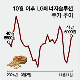 10월 이후 LG에너지솔루션 주가 추이. /그래픽=임종철 기자.