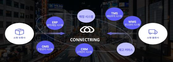 커넥트링 개념도/자료=로커스코리아