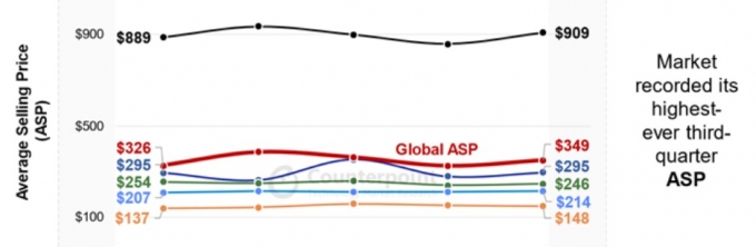 스마트폰 브랜드별 ASP 추이. /사진=카운터포인트리서치