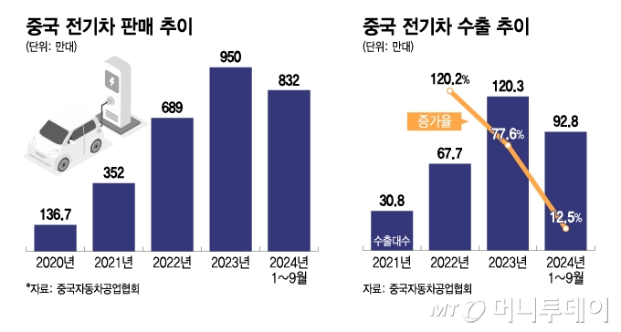 중국 전기차 판매 추이, 중국 전기차 수출 추이/그래픽=이지혜