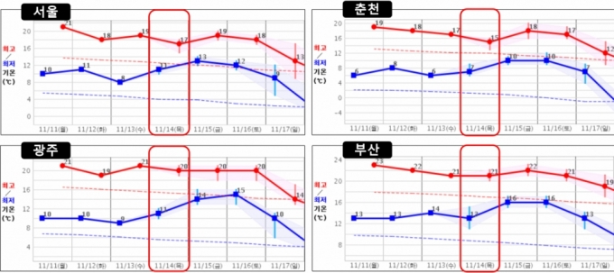 서울 등 수능날 기온이 평년대비 높은 모습. 파란 점선이 평년 최저기온, 붉은 점선이 평년 최고기온이다. 서울의 경우 오는 14일 최저기온이 평년 최고기온에 근접한다. /사진=기상청