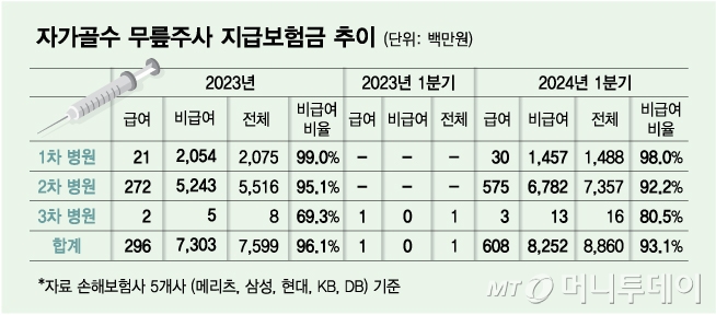 자가골수 무릎주사 지급보험금 추이/그래픽=김다나