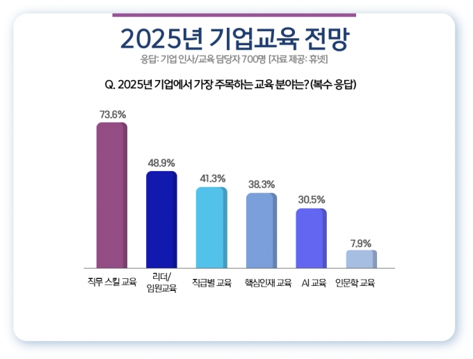 ‘2025 기업교육 전망’ 설문 조사/사진제공=휴넷