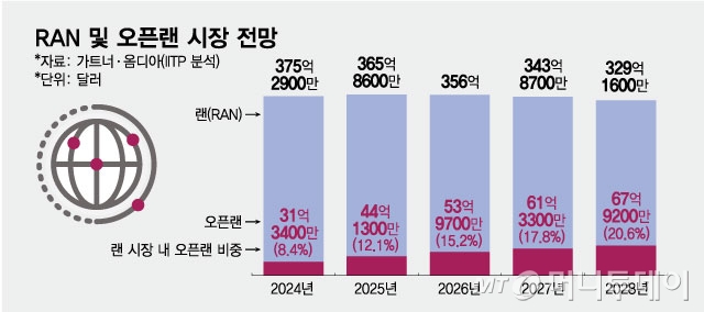 RAN 및 오픈랜 시장 전망/그래픽=최헌정