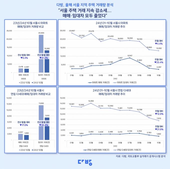 '대출 옥죄기' 연립·빌라에도 불똥…서울 주택 매매·전월세 전부 '뚝'