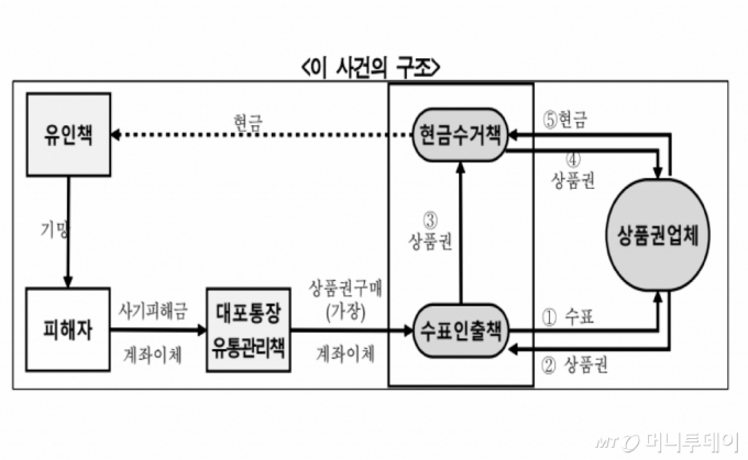 사건 범행 구조도./사진=서울서부지검