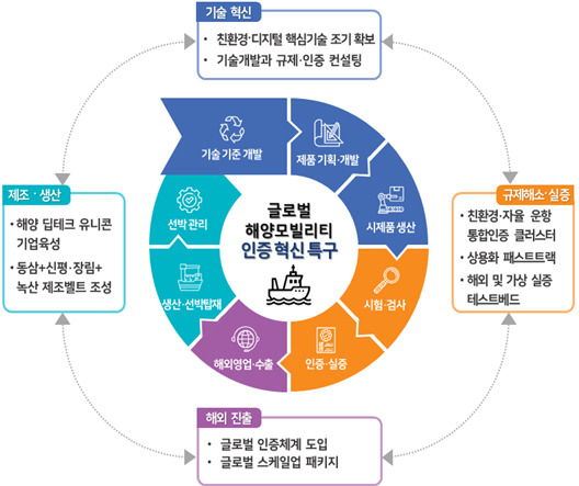 부산 글로벌혁신특구 운영모델./이미지=중기부 제공