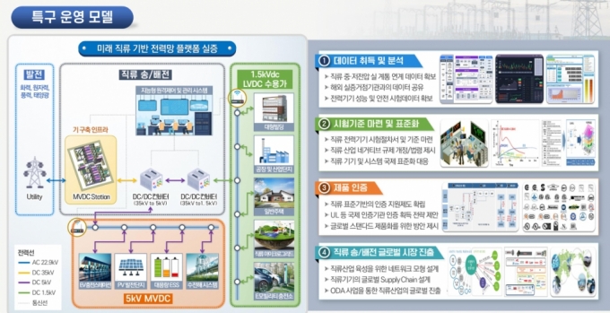 전남 직류산업 글로벌특구 운영모델./이미지=중기부 제공