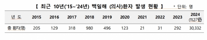 최근 10년 간 백일해  환자 발생 현황./사진=질병관리청