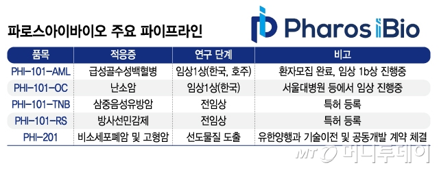 파로스아이바이오 주요 파이프라인/그래픽=김지영