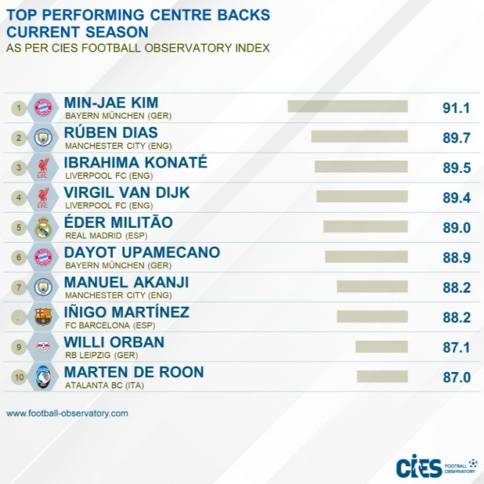 /사진=CIES Football Observatory 인스타그램 캡처 