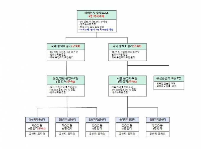 A씨 일당은 일산, 인천, 경상도, 서울 등 전국 각지에 콜센터 사무실을 두는 형식으로 범조직 사기를 벌였다. /사진=서울경찰청