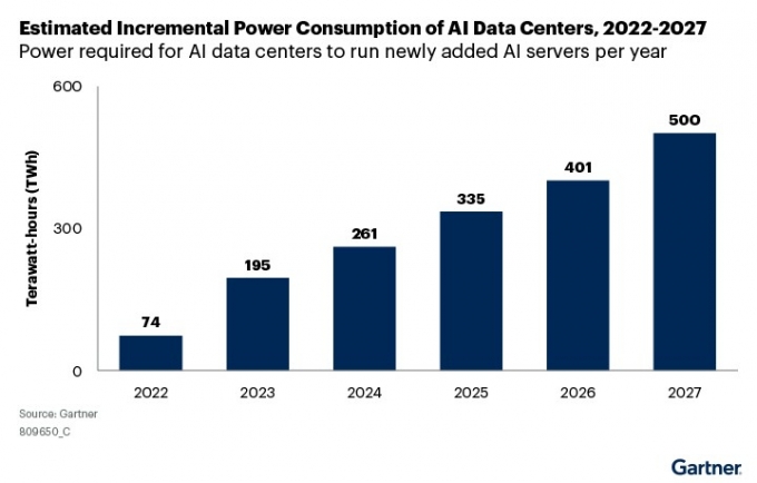 ۷ι   Ʈʿ    AI ͼͰ ų ߰Ǵ AI(ΰ)    ʿ ϴ · 2027̸ 500TWh(׶Ʈ) ̸  ȴ. ̴ 2023(195TWh) 2.6 ̴. Ʈʴ   »  뷮 Ȯ ɷ AIͼ      2027̸ AIͼ 40% ³ ô޸  ߴ. / =Ʈ 