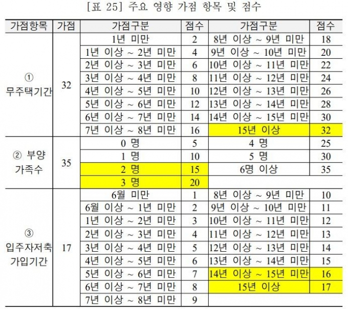 도시부동산학회가 분석한 주요 영향 가점 항목 및 점수표/제공=국회 입법조사처