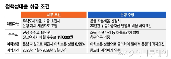 정책성대출 취급 조건/그래픽=김지영