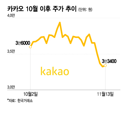 카카오 10월 이후 주가 추이. /그래픽=이지혜 기자.