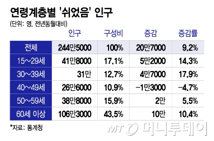 연령계층별 '쉬었음' 인구/그래픽=이지혜