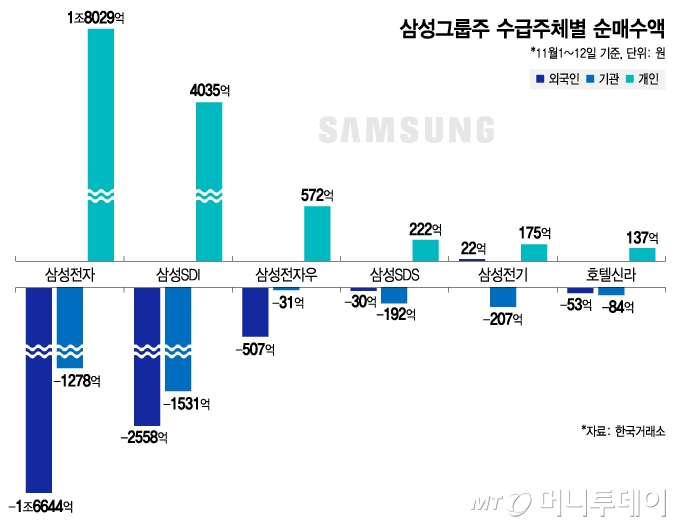 삼성그룹주 수급주체별 순매수액/그래픽=김지영 기자