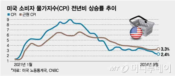 미국 소비자 물가지수(CPI) 전년비 상승률 추이/그래픽=임종철